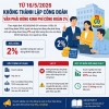 Quy định mới về kinh phí công đoàn từ 16/05/2026 theo Nghị định 105