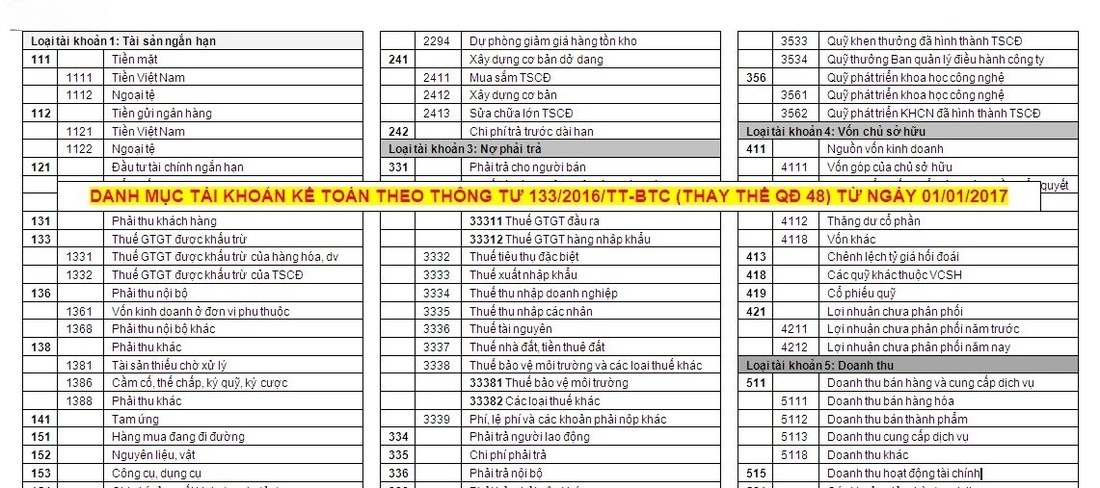 Hệ thống tài khoản kế toán theo Thông tư 133 áp dụng cho doanh nghiệp nhỏ và vừa.