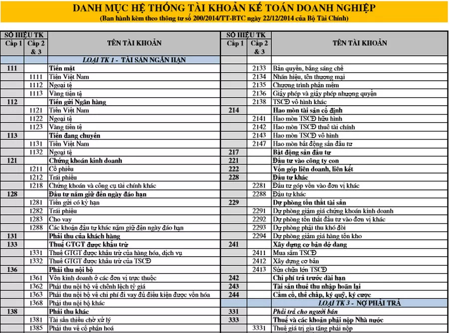 Hệ thống tài khoản kế toán theo Thông tư 200 áp dụng cho tất cả doanh nghiệp.