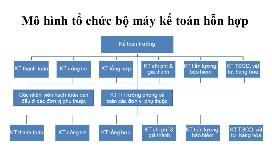 Mô hình kế toán hỗn hợp