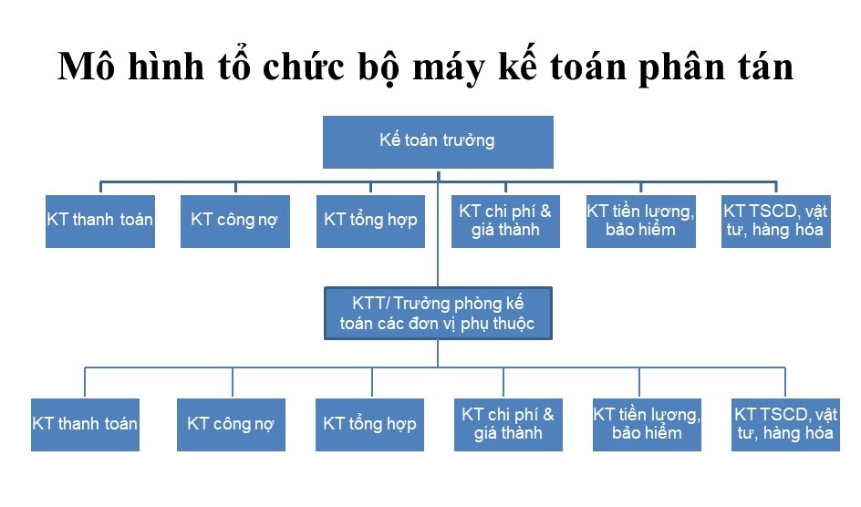 Mô hình kế toán phân tán