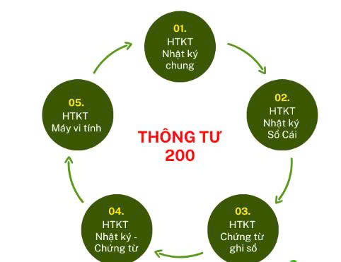 Hình thức ghi sổ kế toán theo Thông Tư 200