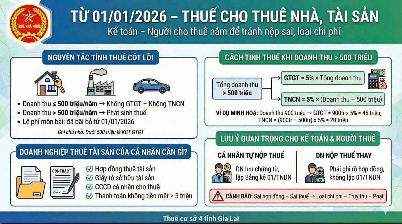 Cách tính thuế cho thuê tài sản năm 2026