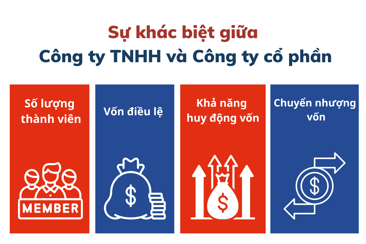 Nên thành lập công ty cổ phần hay tnhh​