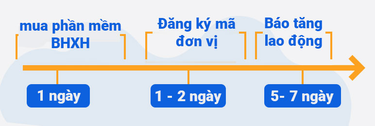 Quy trình thủ tục đăng ký bhxh lần đầu cho công ty​