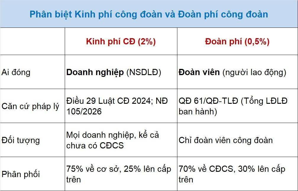 Phân biệt kinh phí công đoàn và đoàn phí công đoàn
